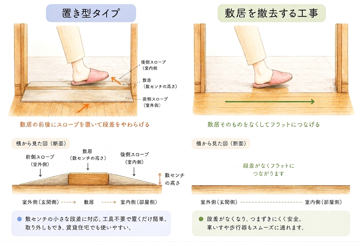 敷居の段差解消の比較図:置き型タイプと敷居を撤去する工事
