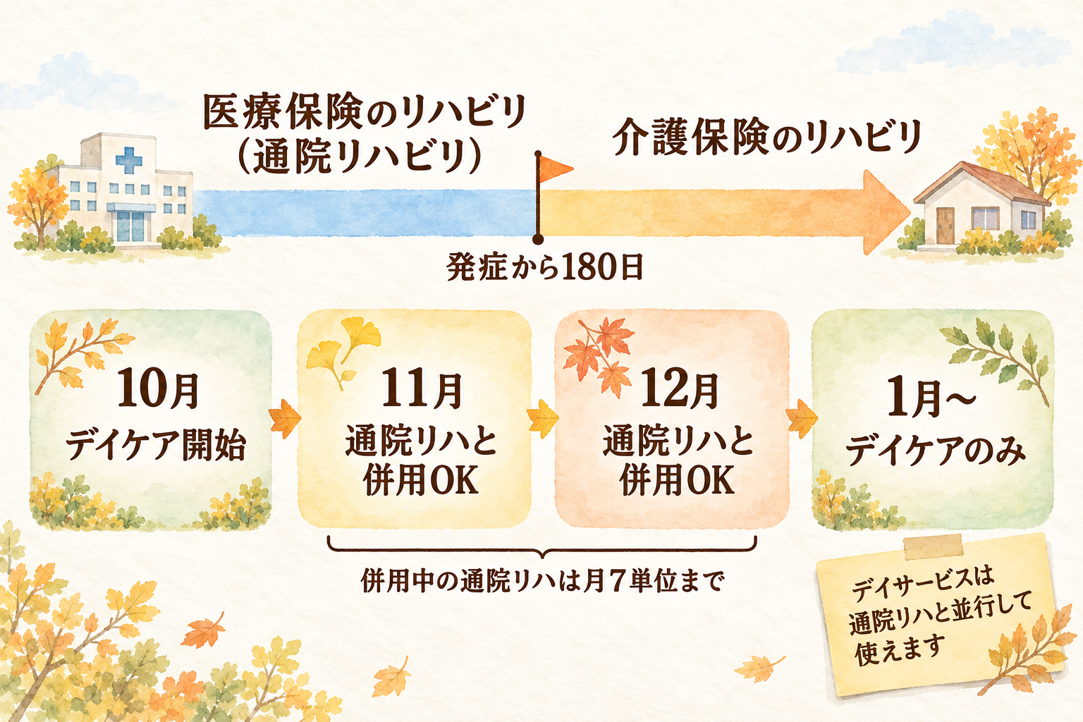 医療保険の通院リハビリから、発症180日を境に介護保険のリハビリへ移る流れと、デイケア開始後の併用期間の例